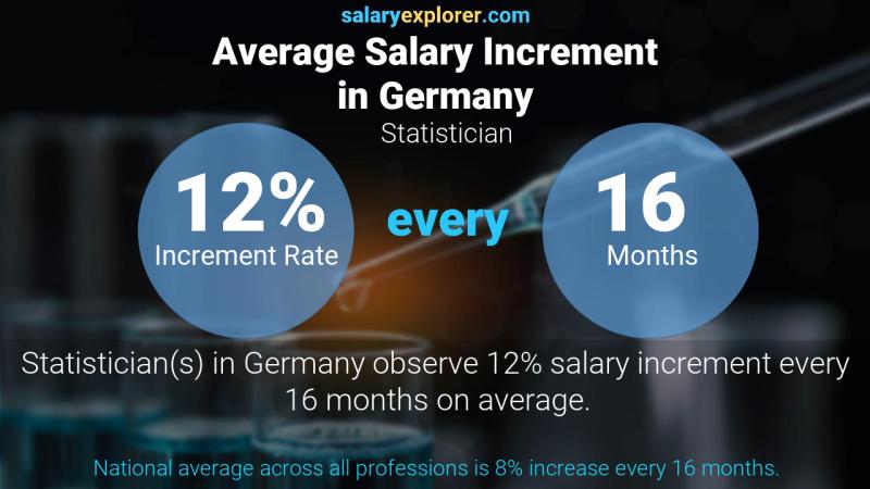 Annual Salary Increment Rate Germany Statistician