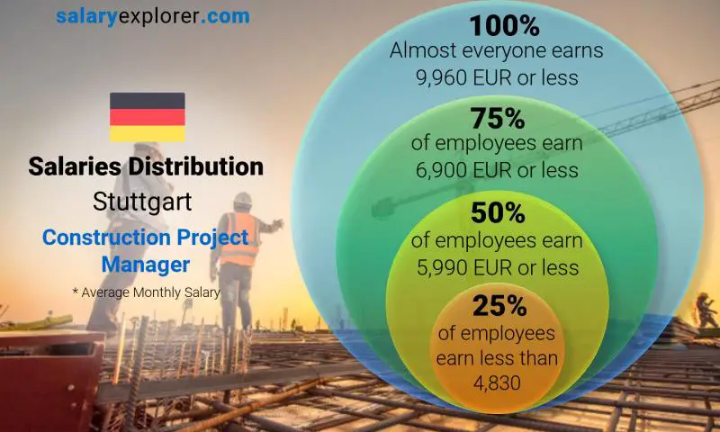 Median and salary distribution Stuttgart Construction Project Manager monthly