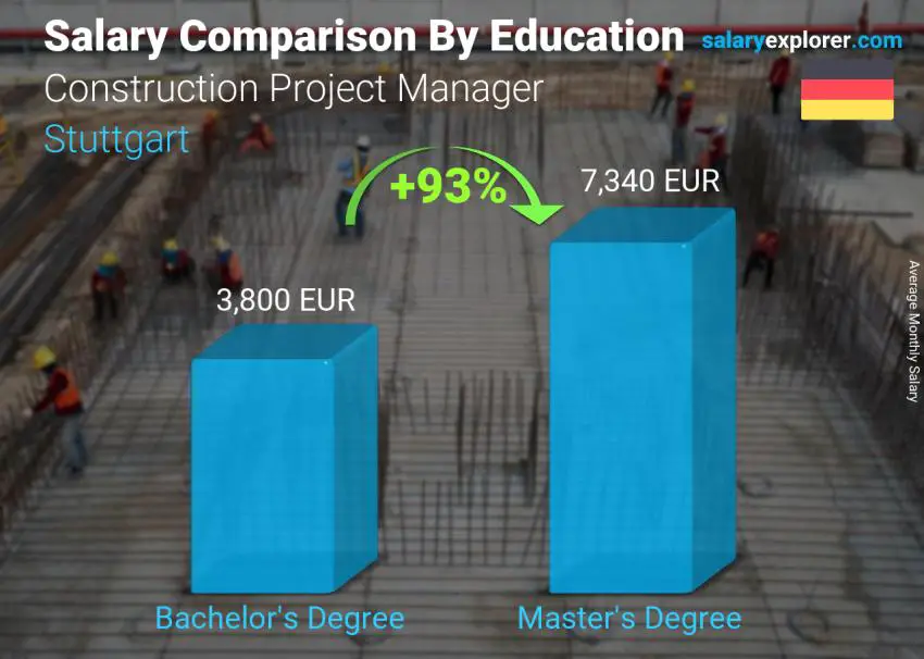 Salary comparison by education level monthly Stuttgart Construction Project Manager