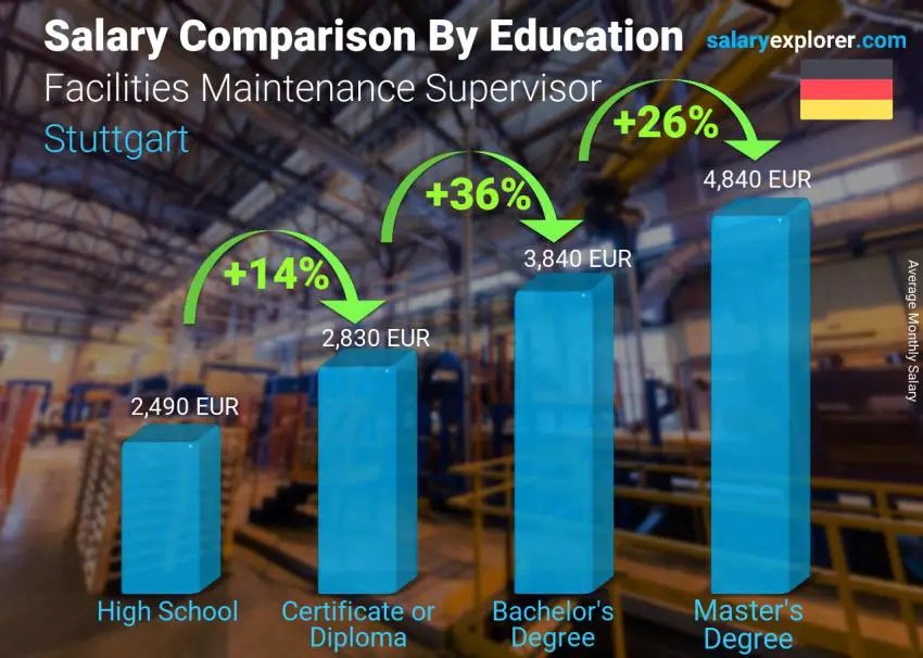 Salary comparison by education level monthly Stuttgart Facilities Maintenance Supervisor