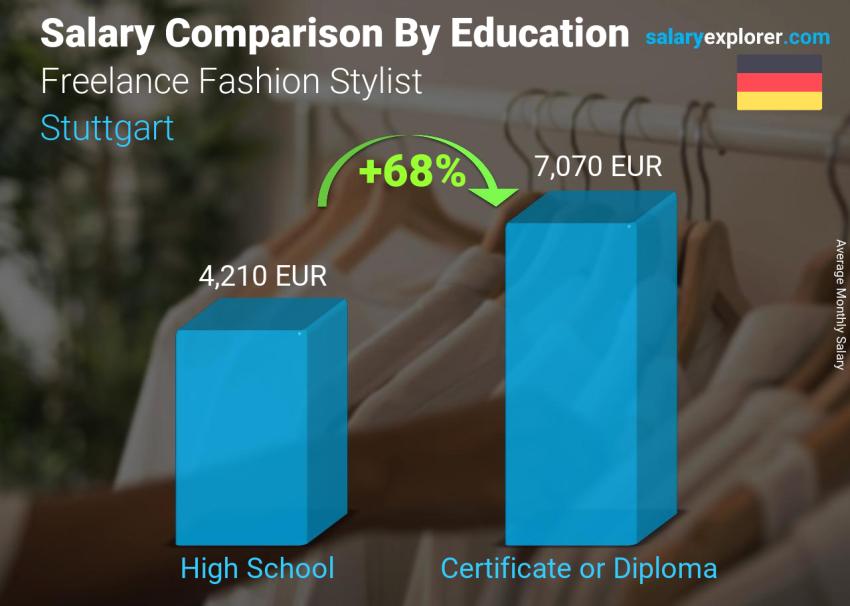 Salary comparison by education level monthly Stuttgart Freelance Fashion Stylist