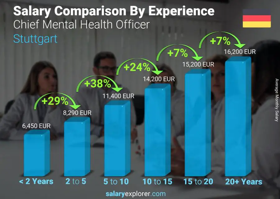 Salary comparison by years of experience monthly Stuttgart Chief Mental Health Officer