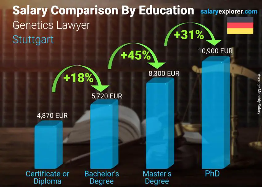 Salary comparison by education level monthly Stuttgart Genetics Lawyer