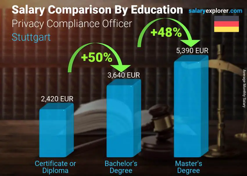 Salary comparison by education level monthly Stuttgart Privacy Compliance Officer