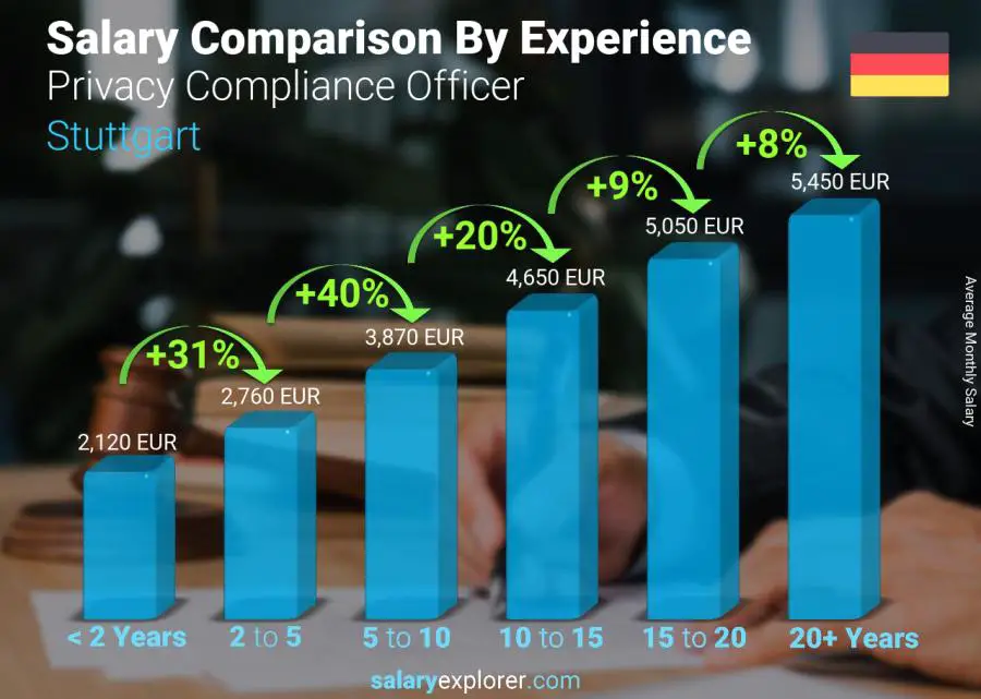 Salary comparison by years of experience monthly Stuttgart Privacy Compliance Officer