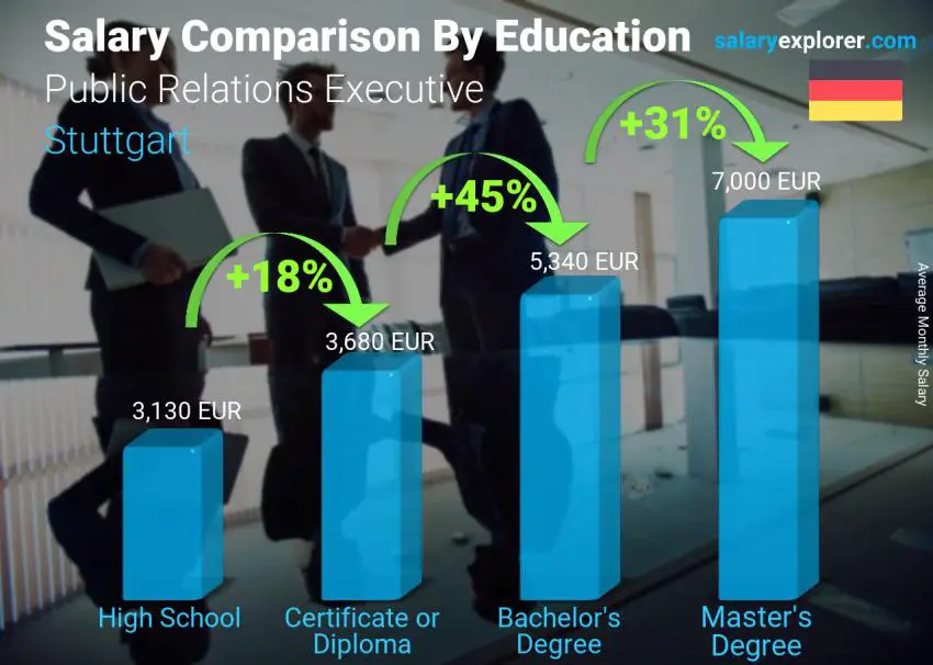 Salary comparison by education level monthly Stuttgart Public Relations Executive