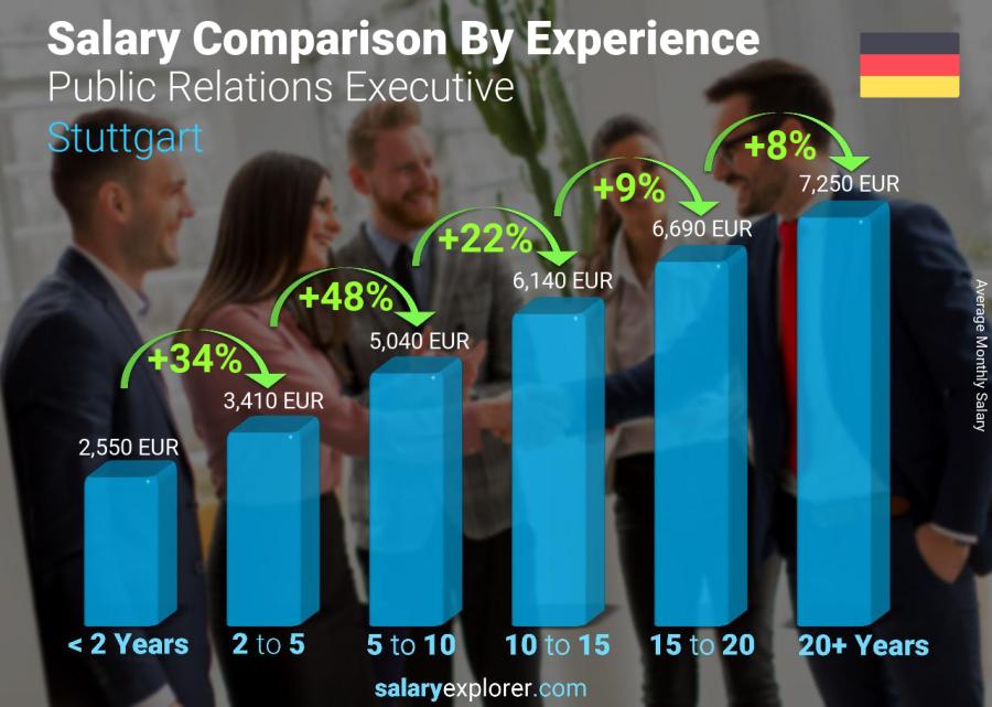 Salary comparison by years of experience monthly Stuttgart Public Relations Executive