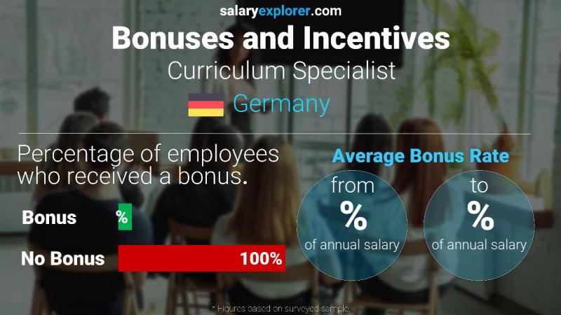 Annual Salary Bonus Rate Germany Curriculum Specialist