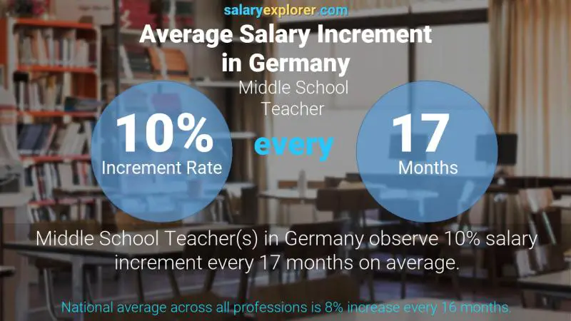 Annual Salary Increment Rate Germany Middle School Teacher