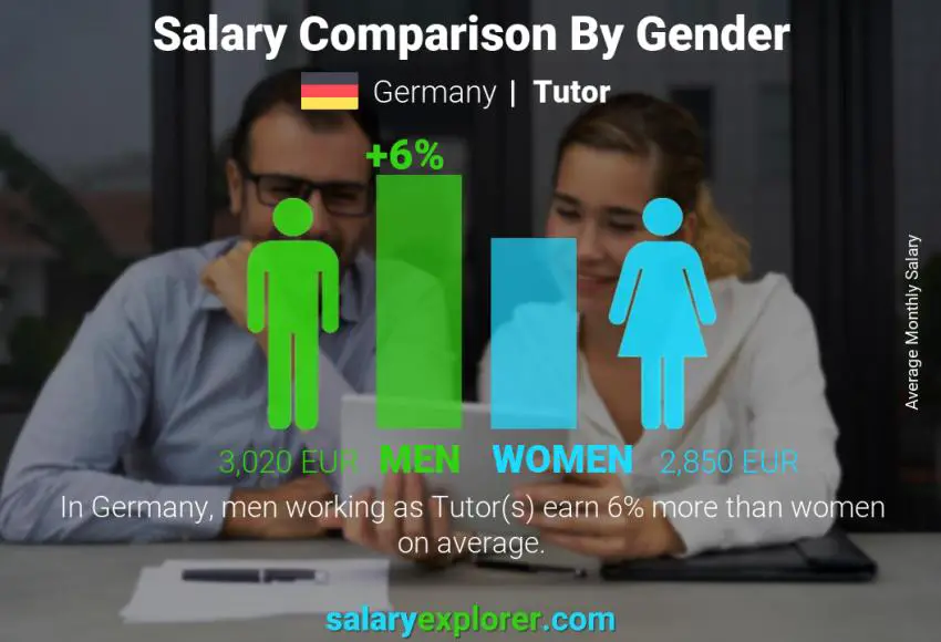 Salary comparison by gender Germany Tutor monthly