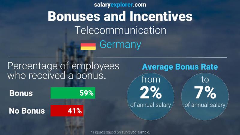 Annual Salary Bonus Rate Germany Telecommunication