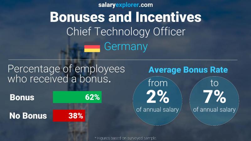 Annual Salary Bonus Rate Germany Chief Technology Officer