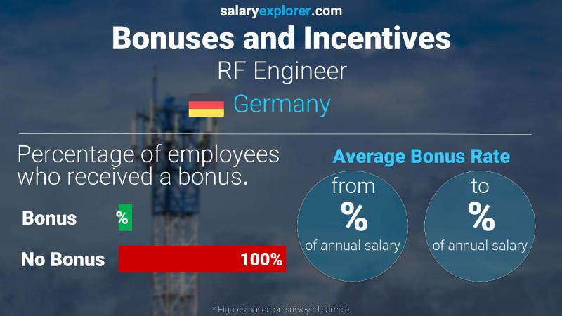 Annual Salary Bonus Rate Germany RF Engineer