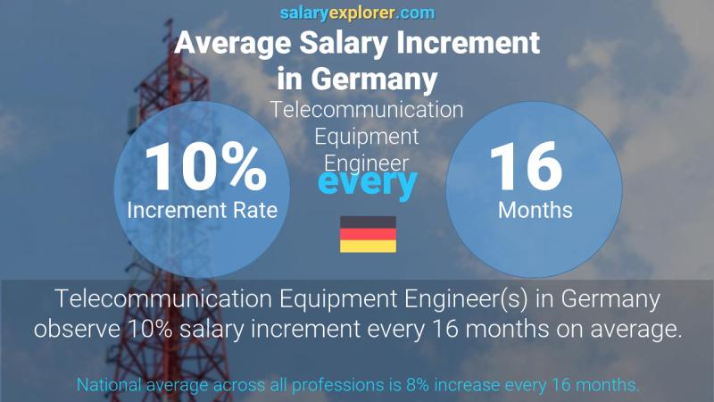 Annual Salary Increment Rate Germany Telecommunication Equipment Engineer