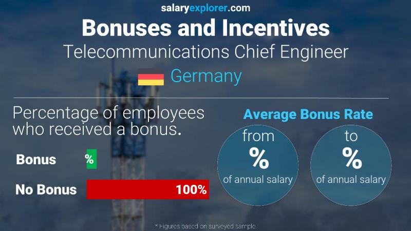 Annual Salary Bonus Rate Germany Telecommunications Chief Engineer