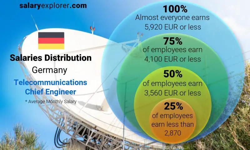 Median and salary distribution Germany Telecommunications Chief Engineer monthly