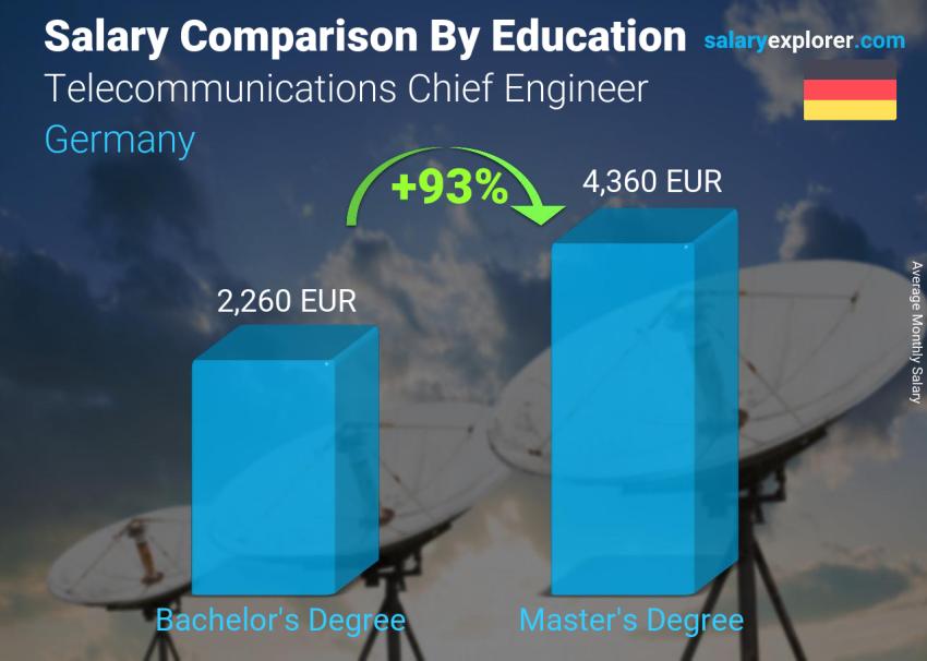 Salary comparison by education level monthly Germany Telecommunications Chief Engineer