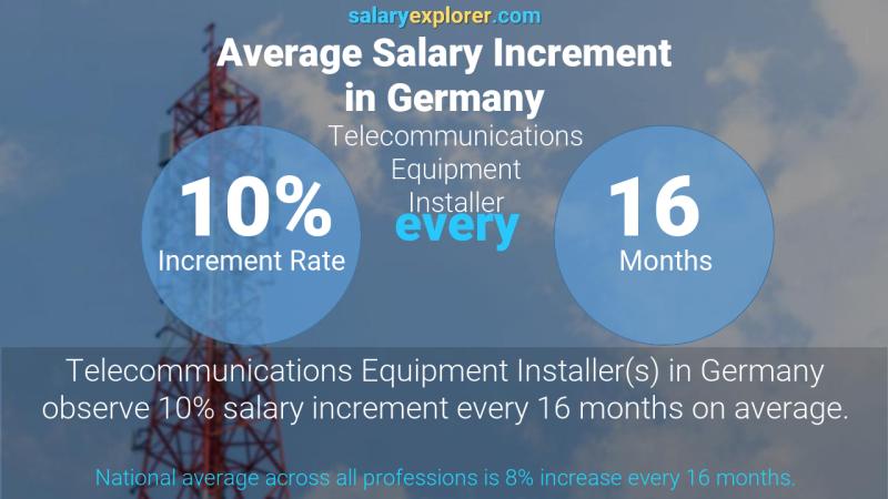 Annual Salary Increment Rate Germany Telecommunications Equipment Installer