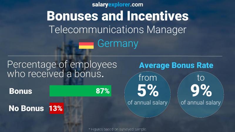Annual Salary Bonus Rate Germany Telecommunications Manager
