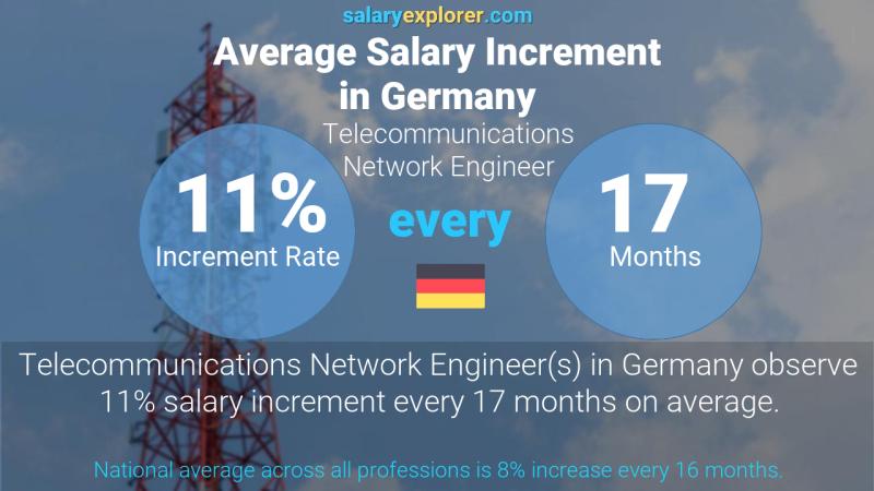 Annual Salary Increment Rate Germany Telecommunications Network Engineer