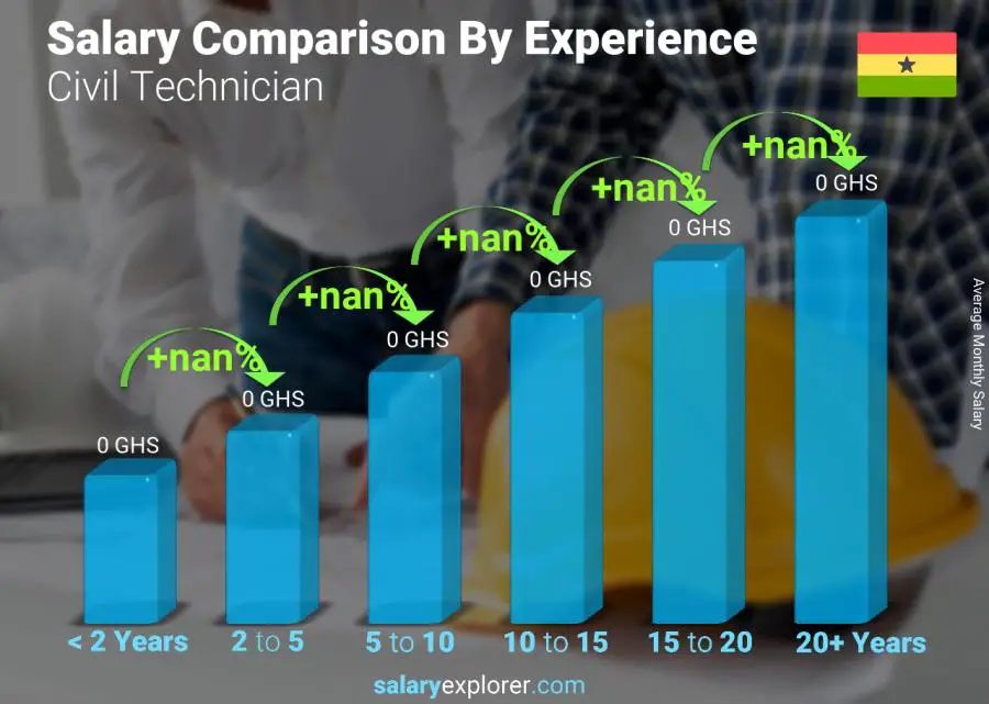 Salary comparison by years of experience monthly Ghana Civil Technician