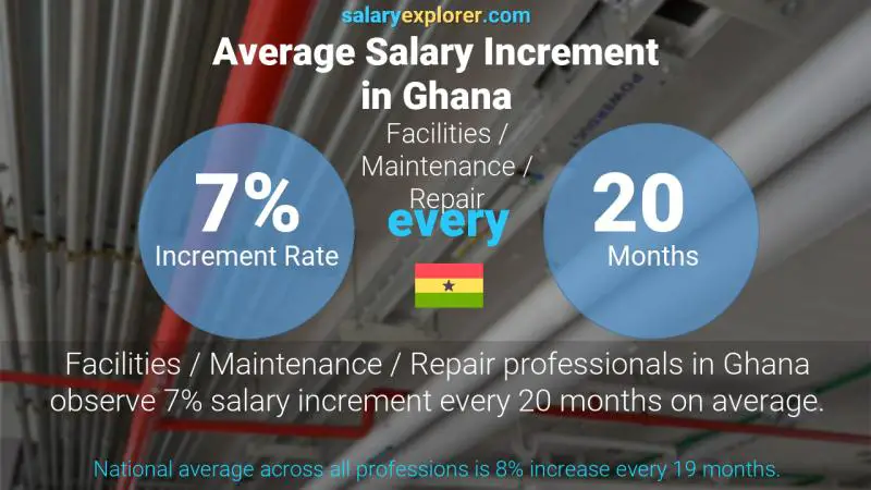 Annual Salary Increment Rate Ghana Facilities / Maintenance / Repair
