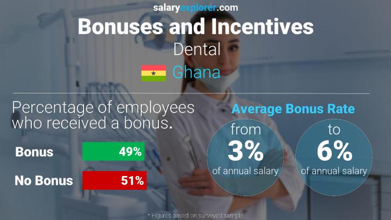 Annual Salary Bonus Rate Ghana Dental