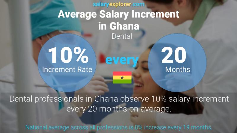 Annual Salary Increment Rate Ghana Dental