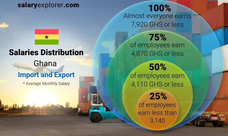 Median and salary distribution Ghana Import and Export monthly