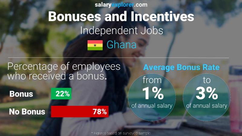 Annual Salary Bonus Rate Ghana Independent Jobs Annual Salary Bonus Rate Ghana Independent Jobs