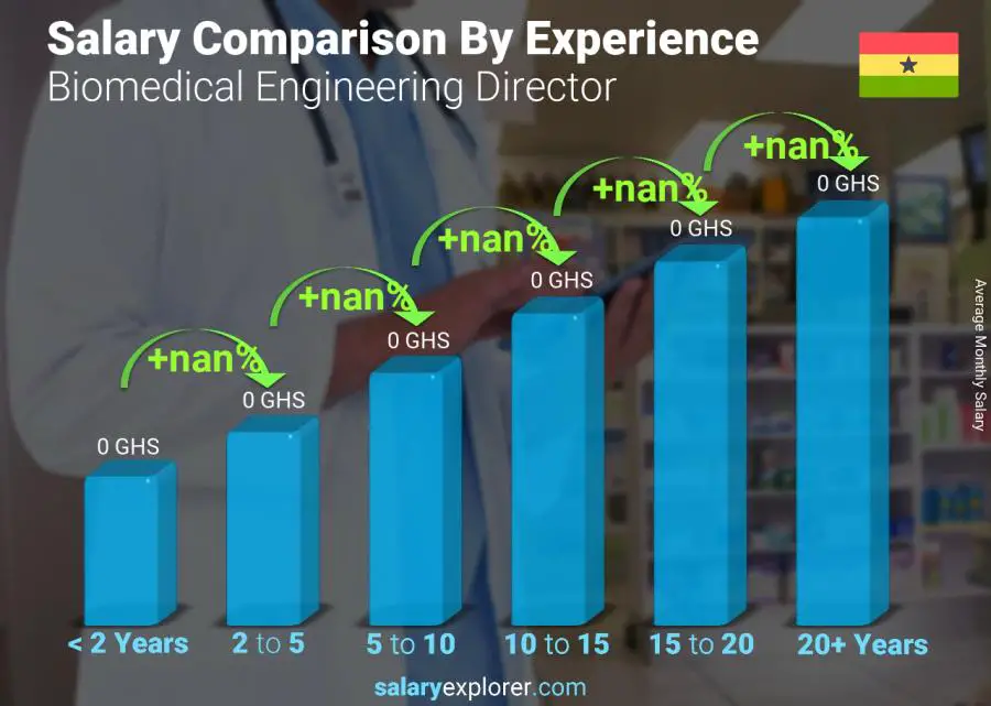 Salary comparison by years of experience monthly Ghana Biomedical Engineering Director