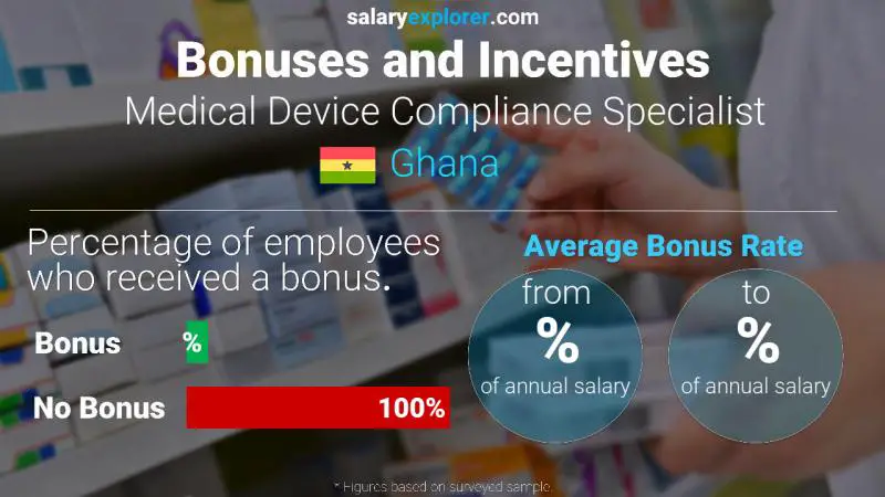 Annual Salary Bonus Rate Ghana Medical Device Compliance Specialist