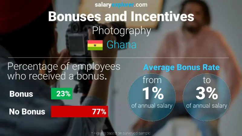 Annual Salary Bonus Rate Ghana Photography
