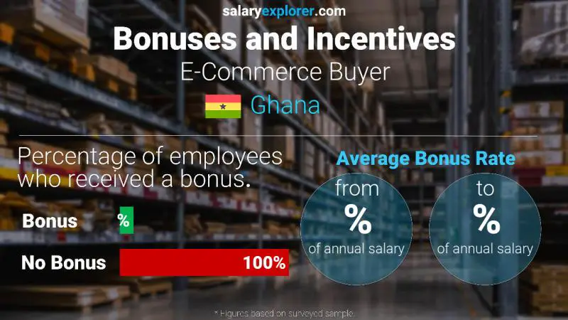 Annual Salary Bonus Rate Ghana E-Commerce Buyer