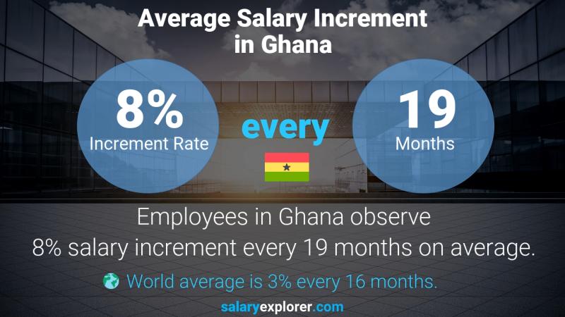 Annual Salary Increment Rate Ghana Library Specialist