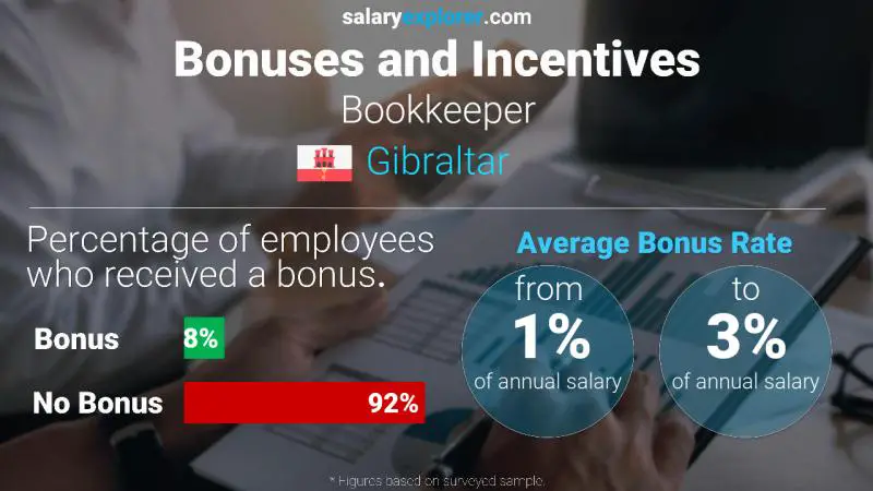 Annual Salary Bonus Rate Gibraltar Bookkeeper
