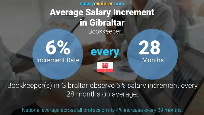 Annual Salary Increment Rate Gibraltar Bookkeeper