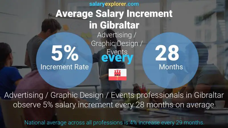 Annual Salary Increment Rate Gibraltar Advertising / Graphic Design / Events