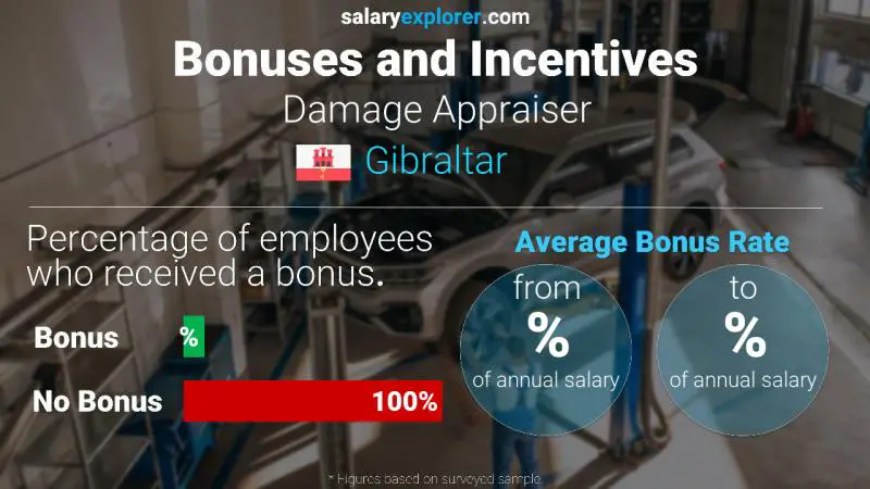 Annual Salary Bonus Rate Gibraltar Damage Appraiser