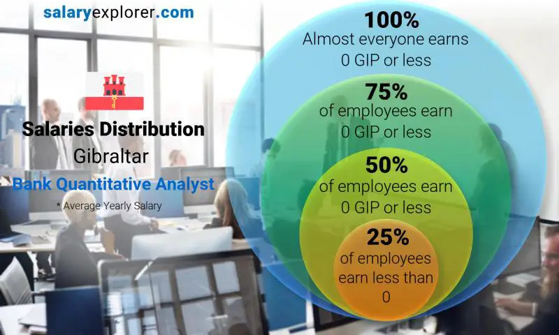 Median and salary distribution Gibraltar Bank Quantitative Analyst yearly