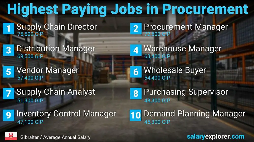 Highest Paying Jobs in Procurement - Gibraltar