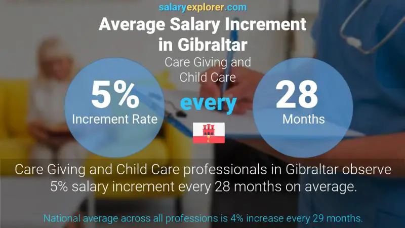 Annual Salary Increment Rate Gibraltar Care Giving and Child Care