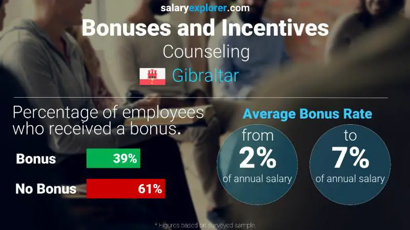 Annual Salary Bonus Rate Gibraltar Counseling