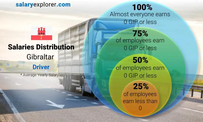 Median and salary distribution Gibraltar Driver yearly