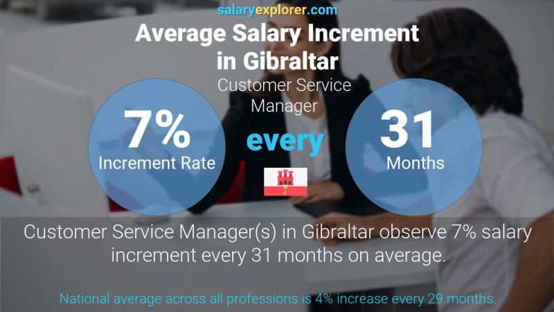 Annual Salary Increment Rate Gibraltar Customer Service Manager