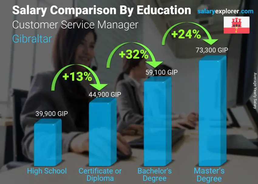 Salary comparison by education level yearly Gibraltar Customer Service Manager