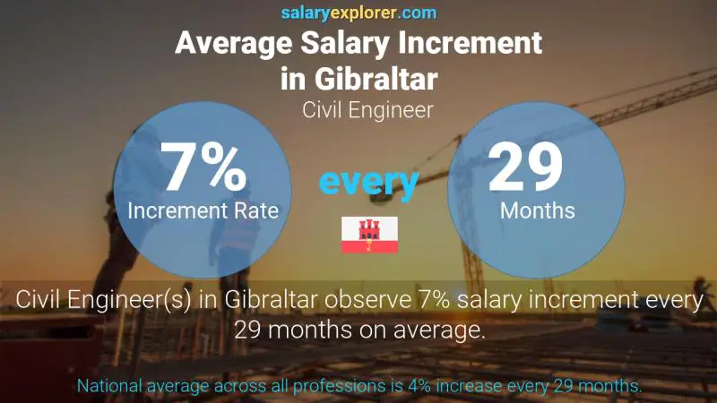 Annual Salary Increment Rate Gibraltar Civil Engineer