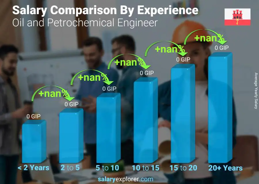 Salary comparison by years of experience yearly Gibraltar Oil and Petrochemical Engineer