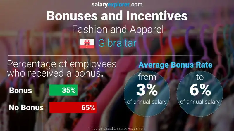 Annual Salary Bonus Rate Gibraltar Fashion and Apparel