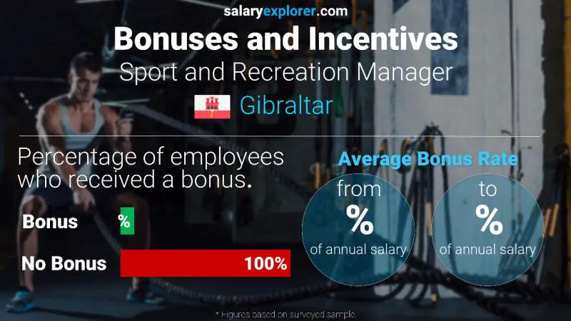 Annual Salary Bonus Rate Gibraltar Sport and Recreation Manager